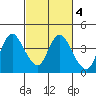 Suisun Slough entrance tide chart for Wednesday, March 4, 2026