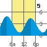 Suisun Slough entrance tide chart for Thursday, March 5, 2026