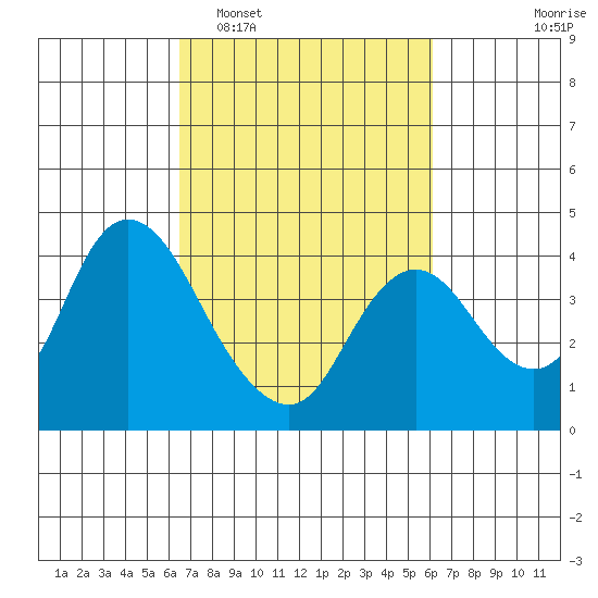 Suisun Slough entrance tide chart for Saturday, March 7, 2026