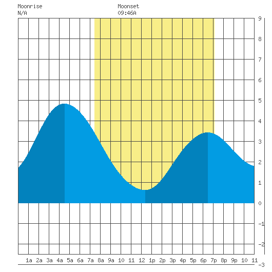 Suisun Slough entrance tide chart for Sunday, March 8, 2026