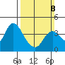 Suisun Slough entrance tide chart for Sunday, March 8, 2026
