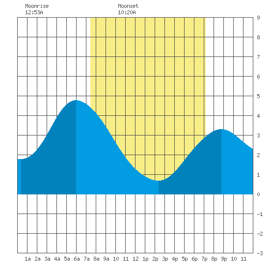Suisun Slough entrance tide chart for Monday, March 9, 2026