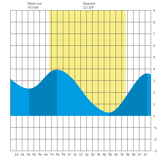 Suisun Slough entrance tide chart for Friday, April 10, 2026