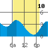 Suisun Slough entrance tide chart for Friday, April 10, 2026