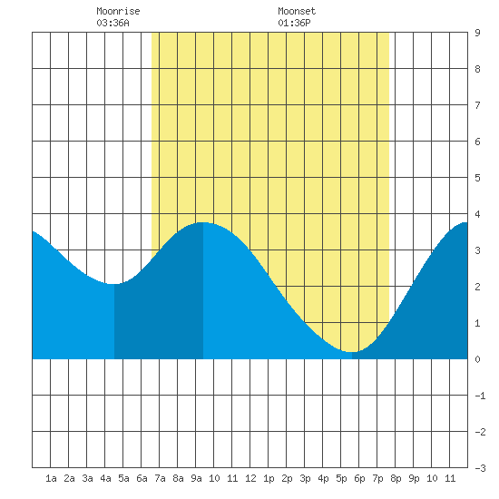 Suisun Slough entrance tide chart for Saturday, April 11, 2026