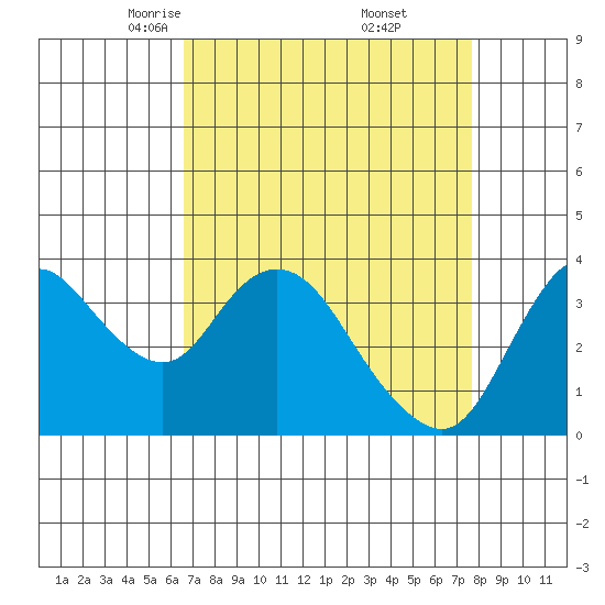 Suisun Slough entrance tide chart for Sunday, April 12, 2026