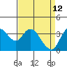 Suisun Slough entrance tide chart for Sunday, April 12, 2026
