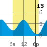 Suisun Slough entrance tide chart for Monday, April 13, 2026