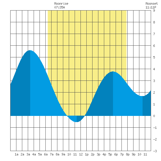 Suisun Slough entrance tide chart for Sunday, April 19, 2026