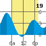 Suisun Slough entrance tide chart for Sunday, April 19, 2026
