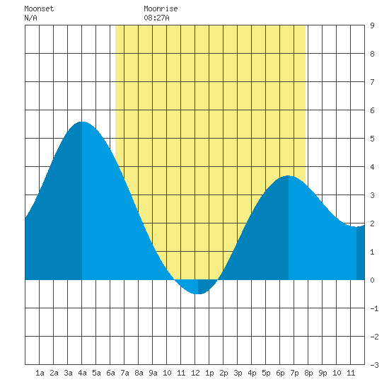 Suisun Slough entrance tide chart for Monday, April 20, 2026