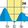Suisun Slough entrance tide chart for Monday, April 20, 2026