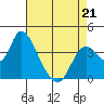 Suisun Slough entrance tide chart for Tuesday, April 21, 2026