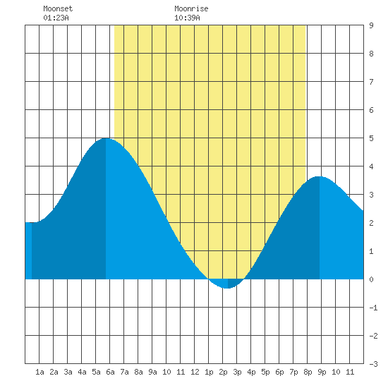 Suisun Slough entrance tide chart for Wednesday, April 22, 2026