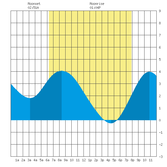 Suisun Slough entrance tide chart for Friday, April 24, 2026