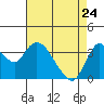 Suisun Slough entrance tide chart for Friday, April 24, 2026