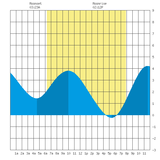 Suisun Slough entrance tide chart for Saturday, April 25, 2026