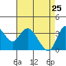 Suisun Slough entrance tide chart for Saturday, April 25, 2026