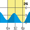 Suisun Slough entrance tide chart for Sunday, April 26, 2026