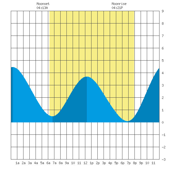 Suisun Slough entrance tide chart for Monday, April 27, 2026