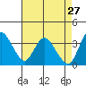 Suisun Slough entrance tide chart for Monday, April 27, 2026