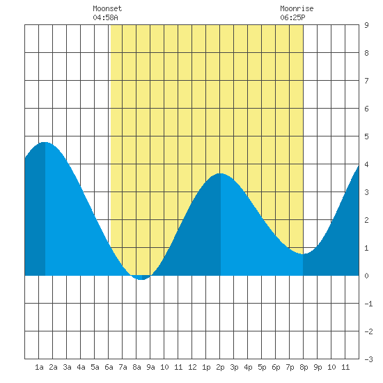 Suisun Slough entrance tide chart for Wednesday, April 29, 2026