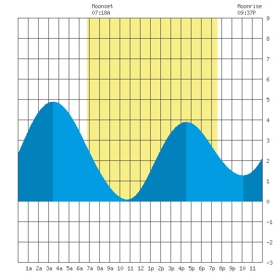 Suisun Slough entrance tide chart for Friday, April 3, 2026