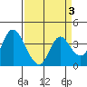 Suisun Slough entrance tide chart for Friday, April 3, 2026