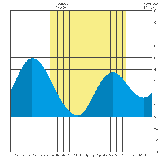 Suisun Slough entrance tide chart for Saturday, April 4, 2026