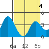 Suisun Slough entrance tide chart for Saturday, April 4, 2026