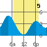 Suisun Slough entrance tide chart for Sunday, April 5, 2026
