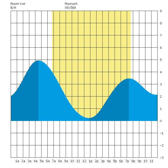 Suisun Slough entrance tide chart for Monday, April 6, 2026
