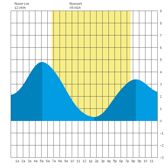 Suisun Slough entrance tide chart for Tuesday, April 7, 2026
