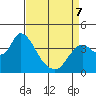 Suisun Slough entrance tide chart for Tuesday, April 7, 2026