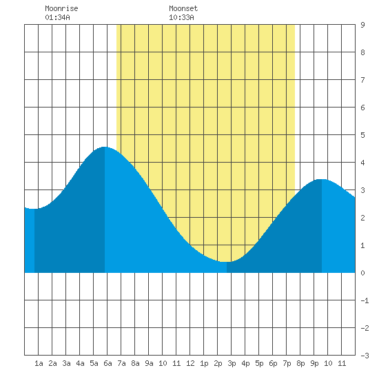 Suisun Slough entrance tide chart for Wednesday, April 8, 2026