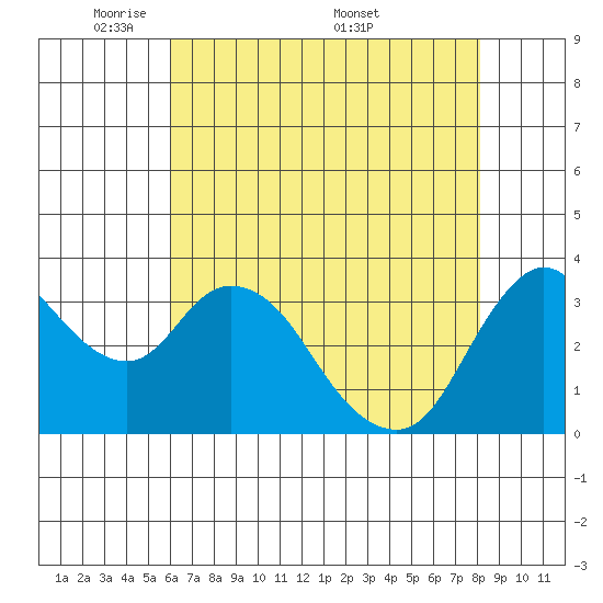 Suisun Slough entrance tide chart for Sunday, May 10, 2026