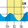 Suisun Slough entrance tide chart for Sunday, May 10, 2026