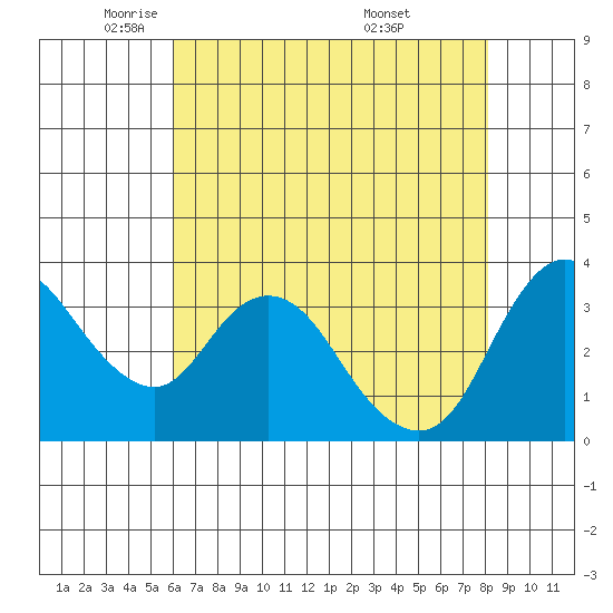 Suisun Slough entrance tide chart for Monday, May 11, 2026