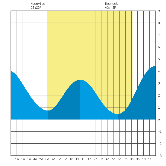 Suisun Slough entrance tide chart for Tuesday, May 12, 2026