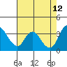 Suisun Slough entrance tide chart for Tuesday, May 12, 2026
