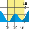 Suisun Slough entrance tide chart for Wednesday, May 13, 2026