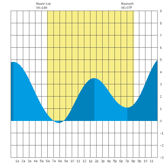 Suisun Slough entrance tide chart for Thursday, May 14, 2026