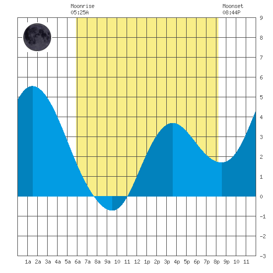 Suisun Slough entrance tide chart for Saturday, May 16, 2026
