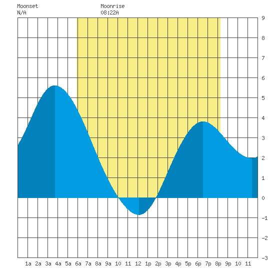 Suisun Slough entrance tide chart for Tuesday, May 19, 2026
