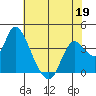 Suisun Slough entrance tide chart for Tuesday, May 19, 2026