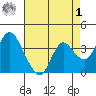 Suisun Slough entrance tide chart for Friday, May 1, 2026