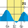 Suisun Slough entrance tide chart for Thursday, May 21, 2026