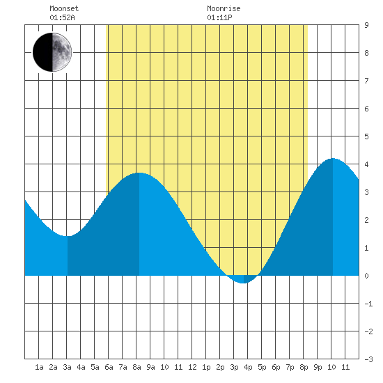 Suisun Slough entrance tide chart for Saturday, May 23, 2026