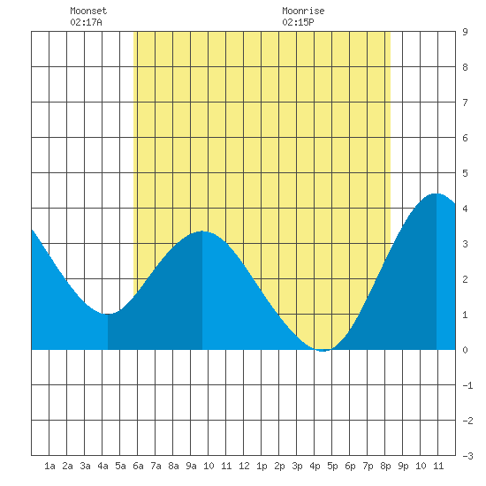 Suisun Slough entrance tide chart for Sunday, May 24, 2026