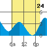 Suisun Slough entrance tide chart for Sunday, May 24, 2026